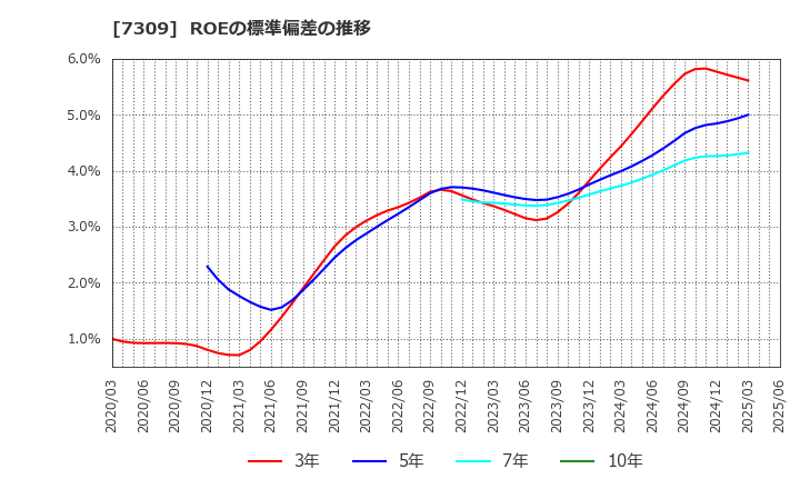 7309 (株)シマノ: ROEの標準偏差の推移