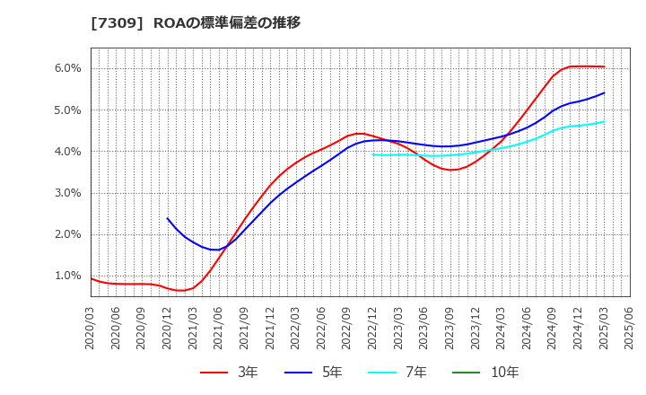 7309 (株)シマノ: ROAの標準偏差の推移