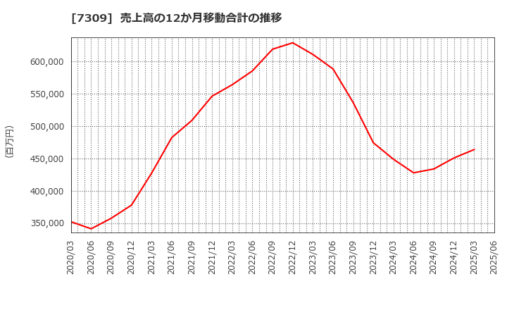 7309 (株)シマノ: 売上高の12か月移動合計の推移