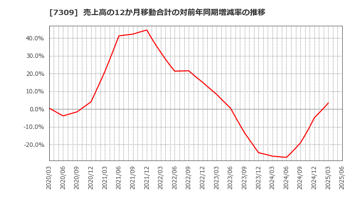7309 (株)シマノ: 売上高の12か月移動合計の対前年同期増減率の推移