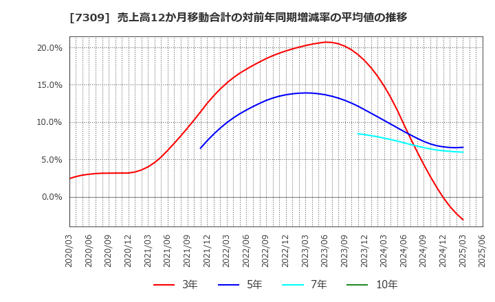 7309 (株)シマノ: 売上高12か月移動合計の対前年同期増減率の平均値の推移