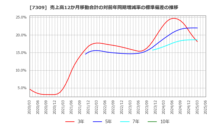 7309 (株)シマノ: 売上高12か月移動合計の対前年同期増減率の標準偏差の推移