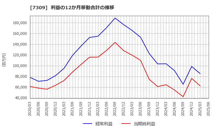 7309 (株)シマノ: 利益の12か月移動合計の推移