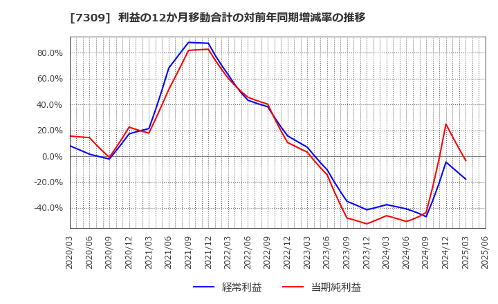 7309 (株)シマノ: 利益の12か月移動合計の対前年同期増減率の推移