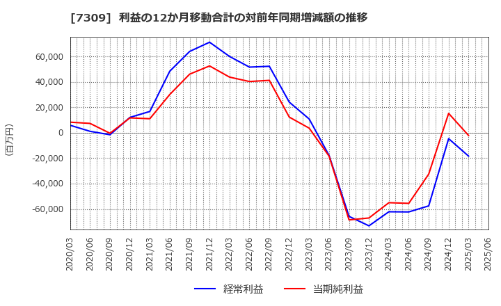 7309 (株)シマノ: 利益の12か月移動合計の対前年同期増減額の推移