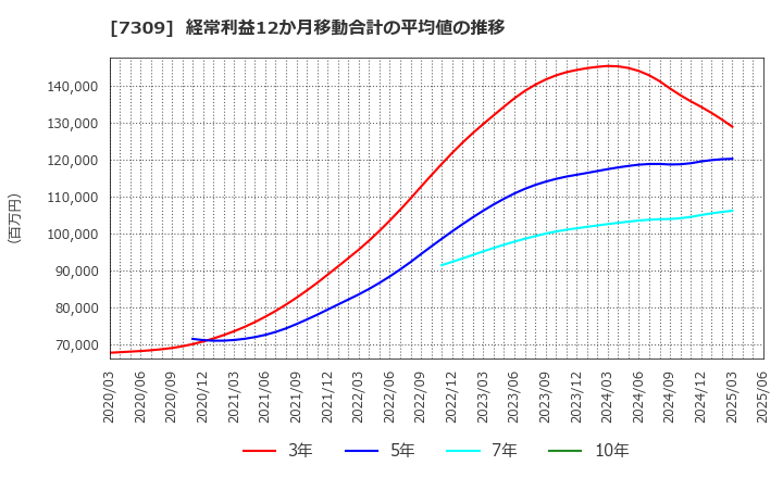 7309 (株)シマノ: 経常利益12か月移動合計の平均値の推移