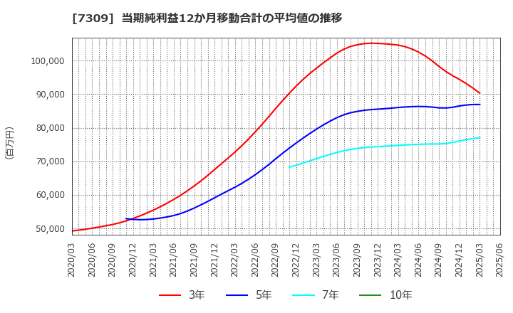 7309 (株)シマノ: 当期純利益12か月移動合計の平均値の推移