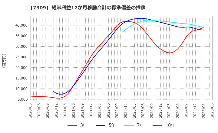 7309 (株)シマノ: 経常利益12か月移動合計の標準偏差の推移