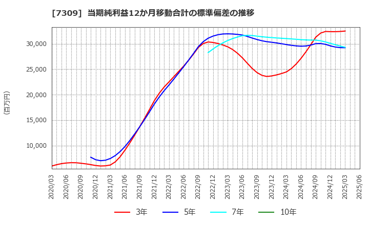 7309 (株)シマノ: 当期純利益12か月移動合計の標準偏差の推移