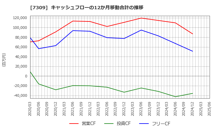 7309 (株)シマノ: キャッシュフローの12か月移動合計の推移