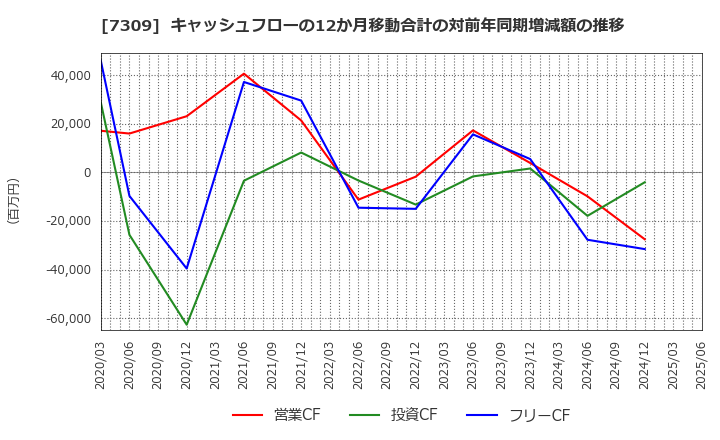 7309 (株)シマノ: キャッシュフローの12か月移動合計の対前年同期増減額の推移