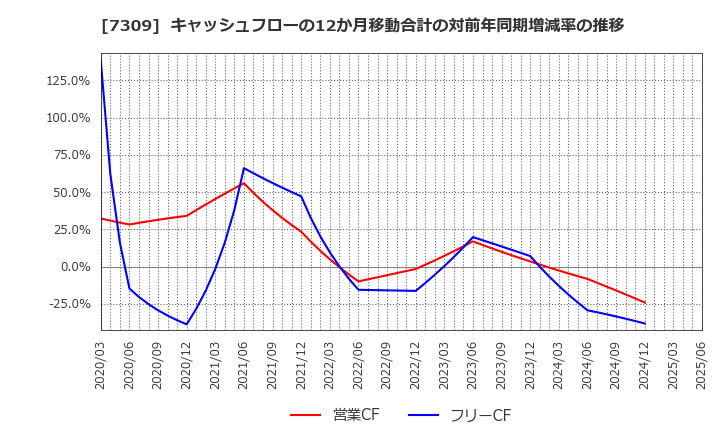 7309 (株)シマノ: キャッシュフローの12か月移動合計の対前年同期増減率の推移