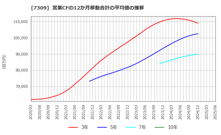 7309 (株)シマノ: 営業CFの12か月移動合計の平均値の推移