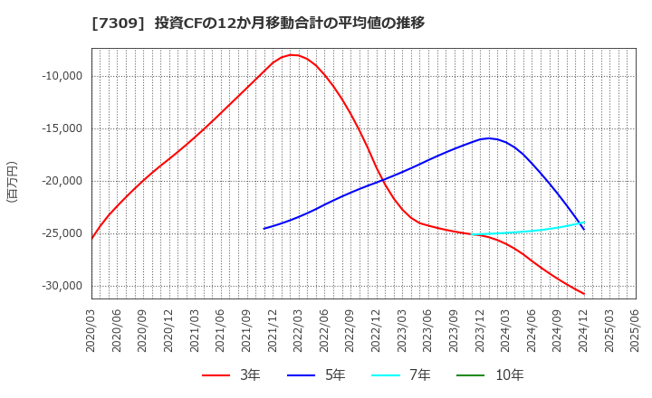 7309 (株)シマノ: 投資CFの12か月移動合計の平均値の推移