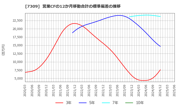 7309 (株)シマノ: 営業CFの12か月移動合計の標準偏差の推移