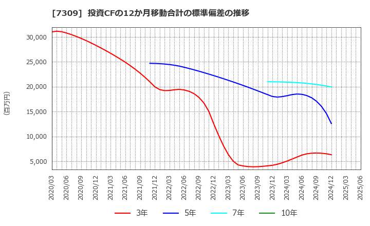 7309 (株)シマノ: 投資CFの12か月移動合計の標準偏差の推移