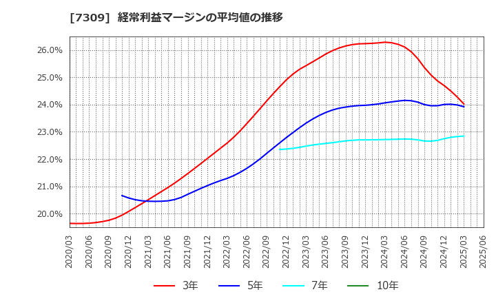 7309 (株)シマノ: 経常利益マージンの平均値の推移