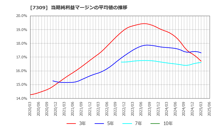 7309 (株)シマノ: 当期純利益マージンの平均値の推移