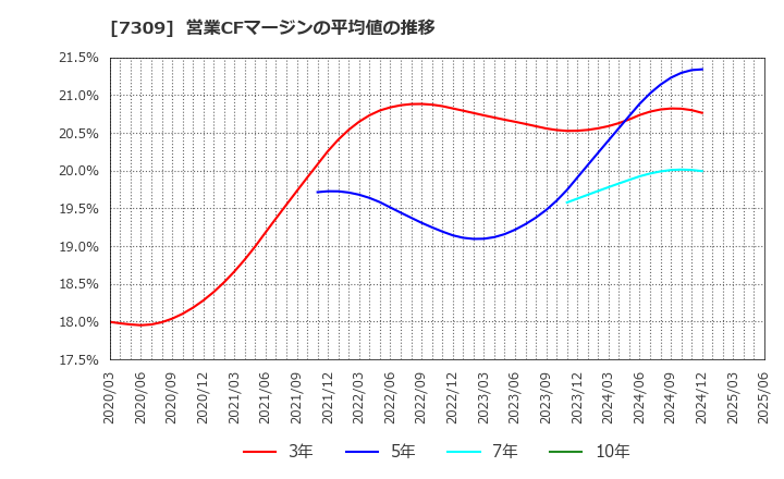 7309 (株)シマノ: 営業CFマージンの平均値の推移