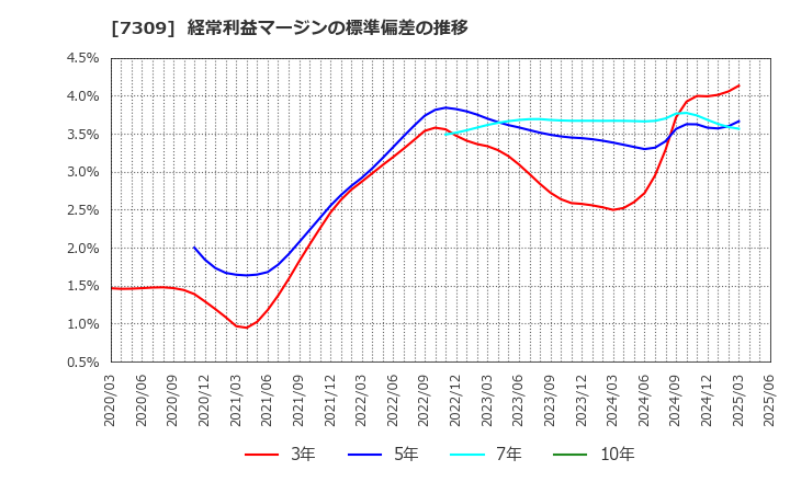 7309 (株)シマノ: 経常利益マージンの標準偏差の推移