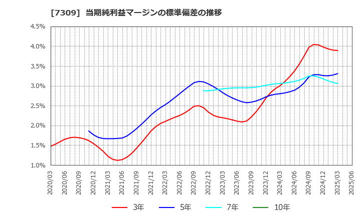 7309 (株)シマノ: 当期純利益マージンの標準偏差の推移