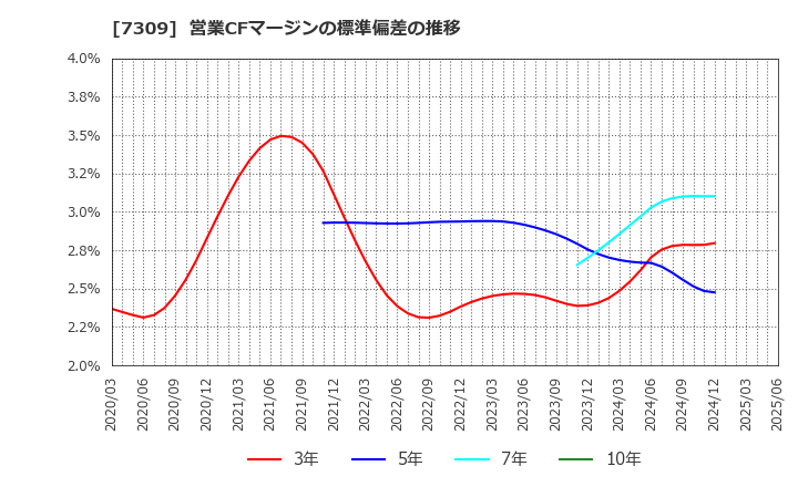 7309 (株)シマノ: 営業CFマージンの標準偏差の推移