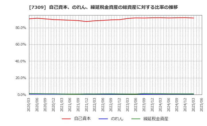 7309 (株)シマノ: 自己資本、のれん、繰延税金資産の総資産に対する比率の推移