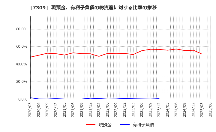 7309 (株)シマノ: 現預金、有利子負債の総資産に対する比率の推移
