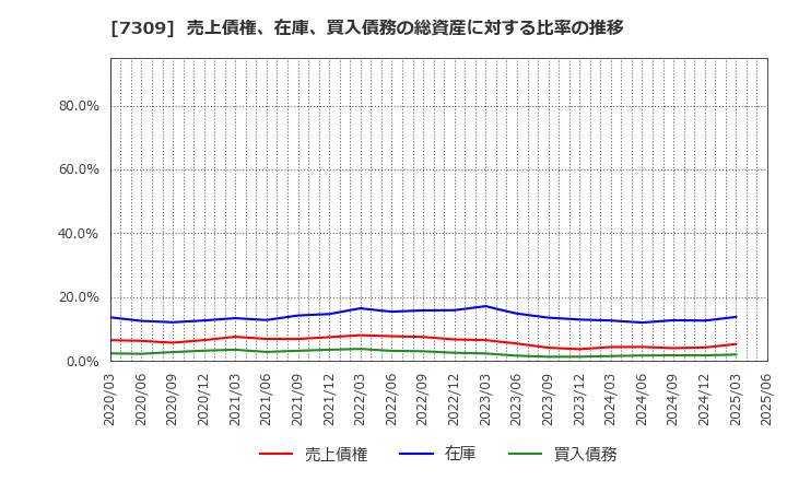 7309 (株)シマノ: 売上債権、在庫、買入債務の総資産に対する比率の推移