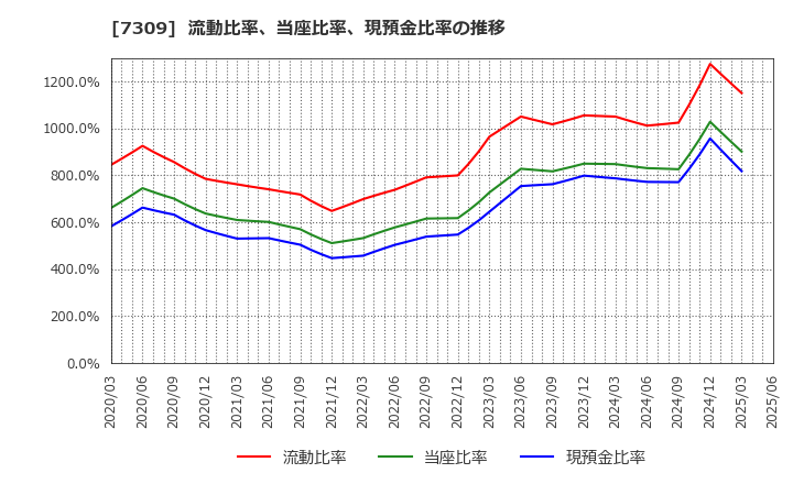 7309 (株)シマノ: 流動比率、当座比率、現預金比率の推移