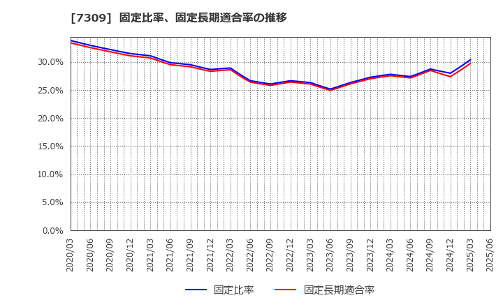 7309 (株)シマノ: 固定比率、固定長期適合率の推移