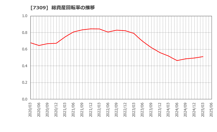 7309 (株)シマノ: 総資産回転率の推移