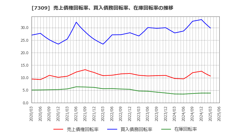 7309 (株)シマノ: 売上債権回転率、買入債務回転率、在庫回転率の推移