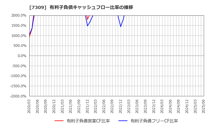 7309 (株)シマノ: 有利子負債キャッシュフロー比率の推移