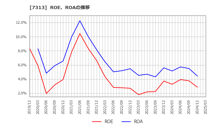 7313 テイ・エス　テック(株): ROE、ROAの推移