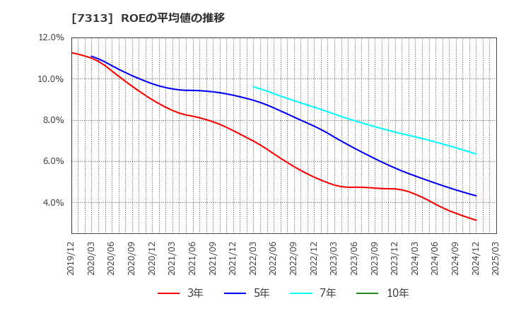 7313 テイ・エス　テック(株): ROEの平均値の推移
