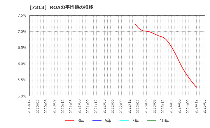 7313 テイ・エス　テック(株): ROAの平均値の推移