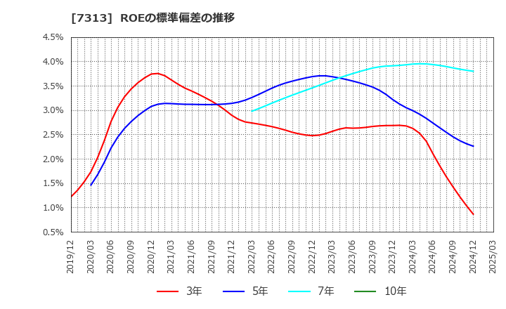 7313 テイ・エス　テック(株): ROEの標準偏差の推移