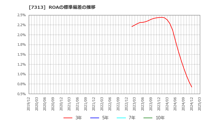 7313 テイ・エス　テック(株): ROAの標準偏差の推移