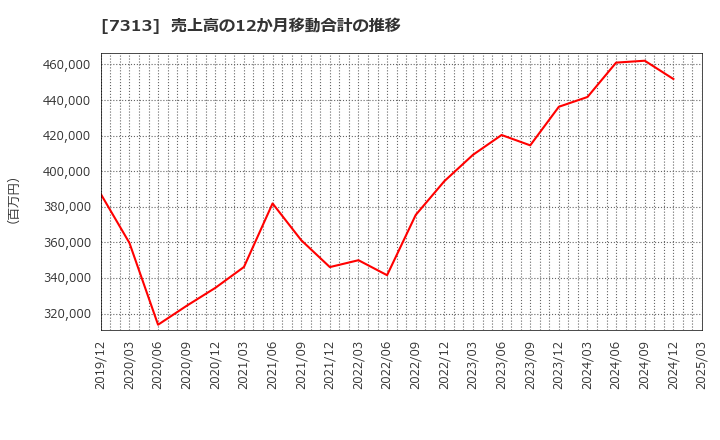 7313 テイ・エス　テック(株): 売上高の12か月移動合計の推移