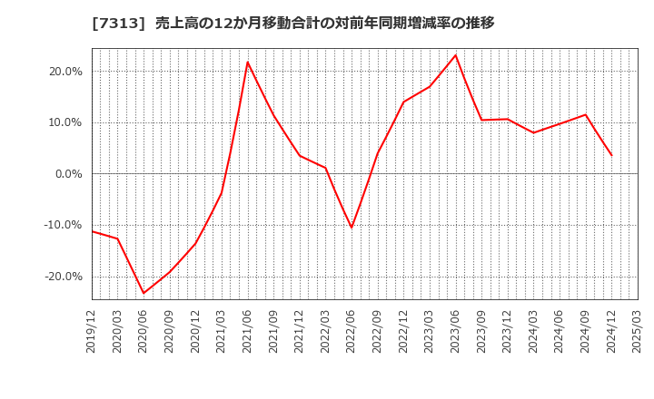 7313 テイ・エス　テック(株): 売上高の12か月移動合計の対前年同期増減率の推移