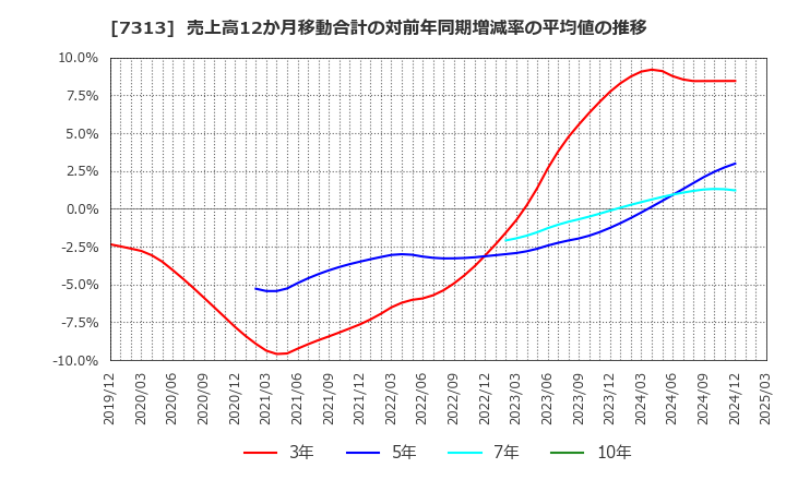 7313 テイ・エス　テック(株): 売上高12か月移動合計の対前年同期増減率の平均値の推移