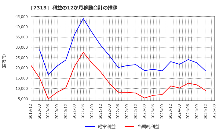 7313 テイ・エス　テック(株): 利益の12か月移動合計の推移