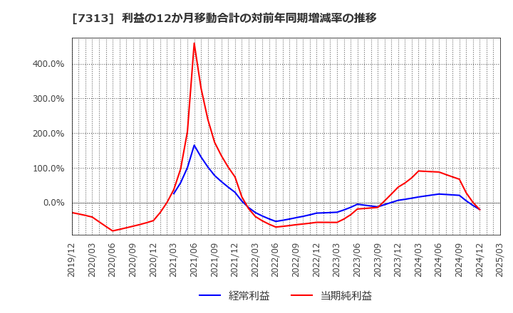 7313 テイ・エス　テック(株): 利益の12か月移動合計の対前年同期増減率の推移
