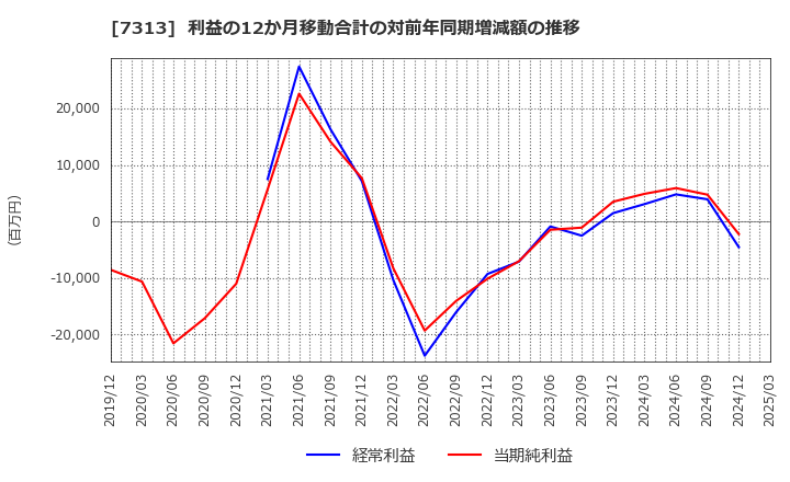 7313 テイ・エス　テック(株): 利益の12か月移動合計の対前年同期増減額の推移