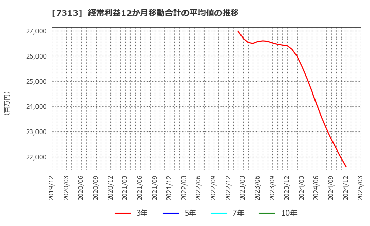 7313 テイ・エス　テック(株): 経常利益12か月移動合計の平均値の推移