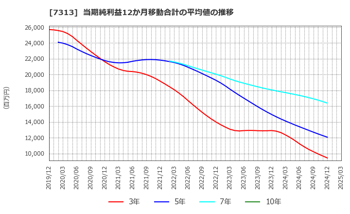 7313 テイ・エス　テック(株): 当期純利益12か月移動合計の平均値の推移