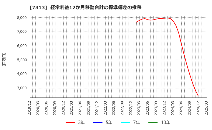 7313 テイ・エス　テック(株): 経常利益12か月移動合計の標準偏差の推移