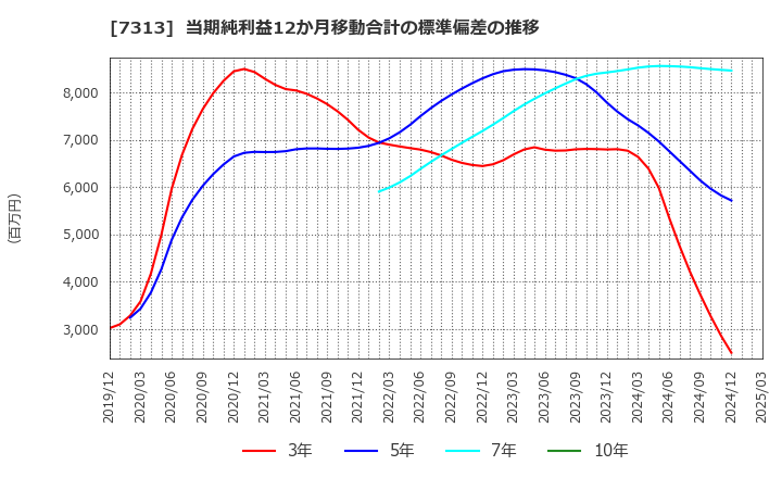 7313 テイ・エス　テック(株): 当期純利益12か月移動合計の標準偏差の推移