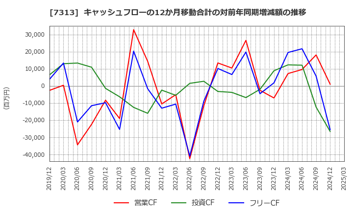 7313 テイ・エス　テック(株): キャッシュフローの12か月移動合計の対前年同期増減額の推移